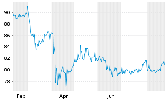 Chart iShsTr.-MSCI USA Min Vol F.ETF - 1 Jahr