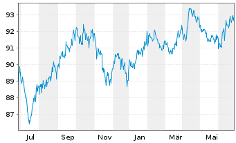 Chart iShares Tr.-Barc.0-5 Y.TIPS Bd - 1 Year