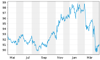 Chart iShares Tr.-Barc.0-5 Y.TIPS Bd - 1 an