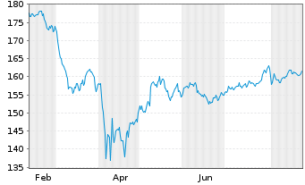Chart iShs Tr.-MSCI USA Qual.Fac.ETF - 1 Jahr