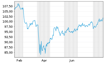 Chart iSh.Tr.-MSCI USA Value Fac.ETF - 1 Jahr
