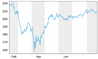 Chart iShs Inc.-MSCI USA Moment.Fac. - 1 Jahr