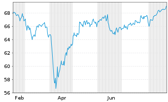 Chart iShs Tr.-Co.MSCI T.Intl St.ETF - 1 Jahr