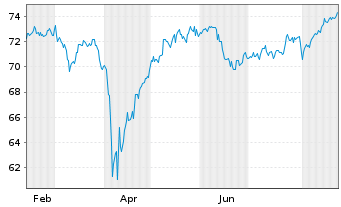 Chart iShares Tr.-Core MSCI EAFE ETF - 1 Jahr