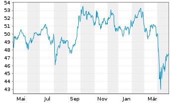 Chart iShs I.-Core MSCI Em.Mkts ETF - 1 Jahr