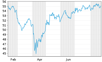 Chart iShs Tr.-MSCI Em.Mkts ex.China - 1 Jahr