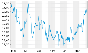 Chart iShs Inc.-MSCI Singapore ETF - 1 an