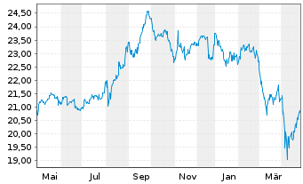 Chart iShares Inc.-MSCI Malaysia ETF - 1 Jahr