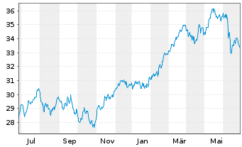 Chart iShs Inc.-MSCI Italy ETF - 1 Jahr