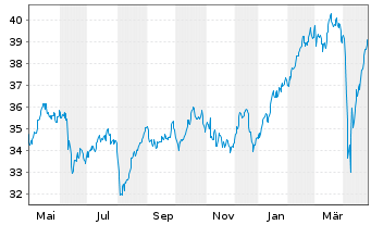 Chart iShs Inc.-MSCI Italy ETF - 1 Year