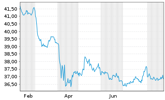 Chart iShs Tr.- 0-5Y.High Yi.C.B.ETF - 1 Jahr