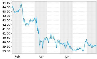 Chart iShs Tr.-iS.Core Tot.USD Bd M. - 1 Jahr