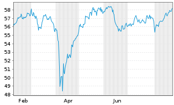 Chart iShs Tr.-Core MSCI Europe ETF - 1 Jahr