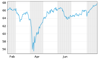 Chart iShsTr.-Core MSCI Intl Dev.Mkt - 1 Jahr