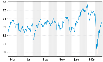 Chart IShs T.-iShares MSCI Utd K.ETF - 1 Year