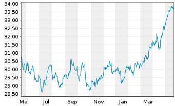 Chart IShs T.-iShares MSCI Utd K.ETF - 1 Year