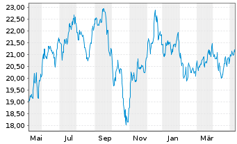 Chart iShs-Mortgage Real Estate ETF - 1 an