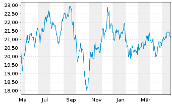 Chart iShs-Mortgage Real Estate ETF - 1 Year