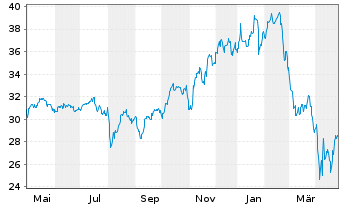 Chart iShs Tr.-Rob.+Art.I.M.Sect.ETF - 1 an