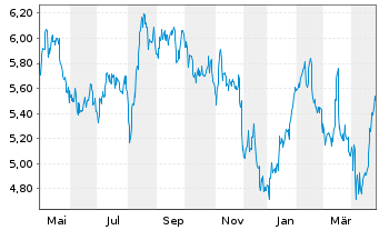 Chart Itau Unibanco Banco Multip.S.A (ADRs) - 1 an