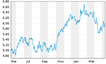 Chart Itau Unibanco Banco Multip.S.A (ADRs) - 1 an