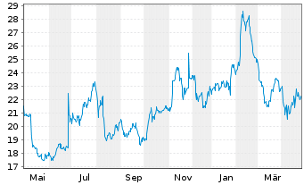 Chart I3 Verticals Inc. Cl. A  - 1 an