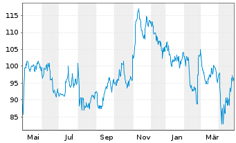 Chart Itron Inc. - 1 an