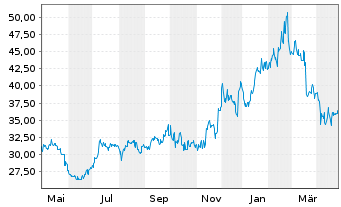 Chart JOYY Inc. - 1 Year