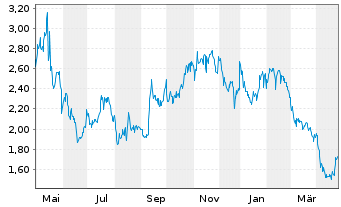 Chart IZEA Worldwide Inc. - 1 an