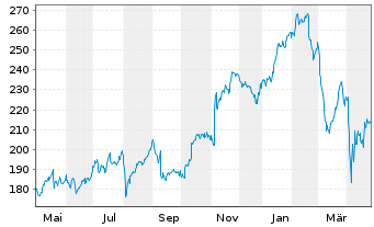 Chart JPMorgan Chase & Co. - 1 Year