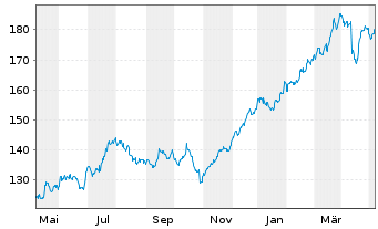 Chart JPMorgan Chase & Co. - 1 Jahr