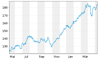 Chart JPMorgan Chase & Co. - 1 an