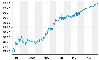 Chart JPMorgan Chase & Co. DL-Notes 2014(24) - 1 Year