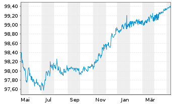 Chart JPMorgan Chase & Co. DL-Notes 2014(24) - 1 an