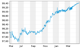 Chart JPMorgan Chase & Co. DL-Notes 2014(24) - 1 Jahr