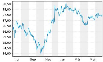 Chart JPMorgan Chase & Co. DL-Notes 2014(26) - 1 Year