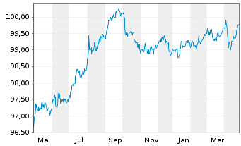 Chart JPMorgan Chase & Co. DL-Notes 2014(26) - 1 Year