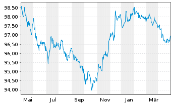 Chart JPMorgan Chase & Co. DL-Notes 2014(26) - 1 Jahr