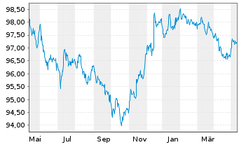 Chart JPMorgan Chase & Co. DL-Notes 2014(26) - 1 an