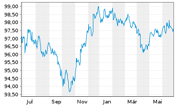 Chart JPMorgan Chase & Co. DL-Notes 2015(27) - 1 an