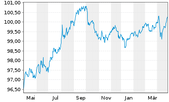 Chart JPMorgan Chase & Co. DL-Notes 2015(27) - 1 an