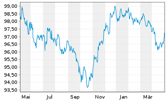 Chart JPMorgan Chase & Co. DL-Notes 2015(27) - 1 an