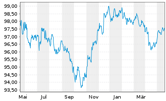 Chart JPMorgan Chase & Co. DL-Notes 2015(27) - 1 Year