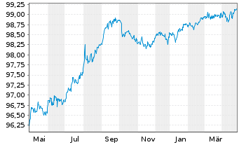 Chart JPMorgan Chase & Co. DL-Notes 2016(26/26) - 1 Year