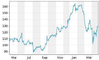 Chart Jabil Inc. - 1 an