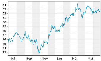 Chart JPM ETF-JPM.Mkt Exp.Enh.Eq.ETF - 1 Year