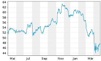 Chart JPM ETF-JPM.Mkt Exp.Enh.Eq.ETF - 1 Year