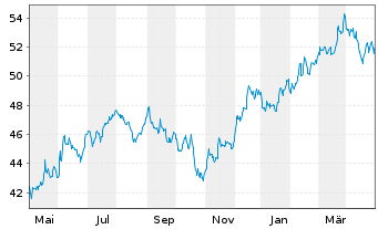 Chart JPM ETF-JPM.Mkt Exp.Enh.Eq.ETF - 1 Jahr