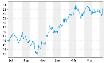Chart JPM ETF-JPM.Mkt Exp.Enh.Eq.ETF - 1 an