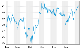 Chart JPM ETF-JPMorg.Realty Inc.ETF - 1 an
